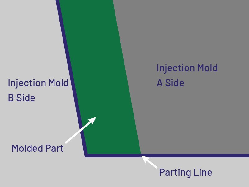 parting line in injection molding