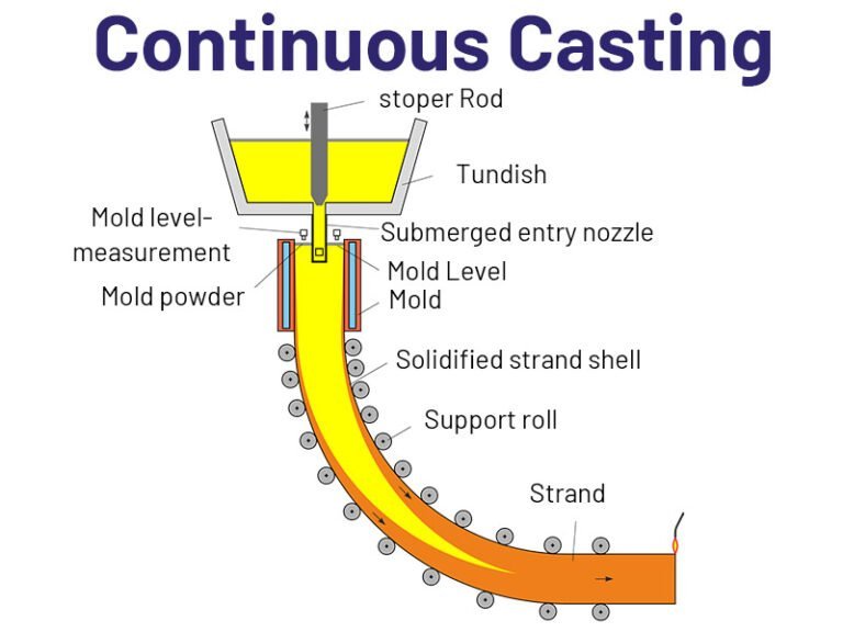 Casting Process Rectangular 14 Different Types Of Casting Processes