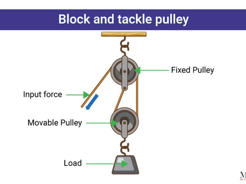 Block and Tackle Pulley