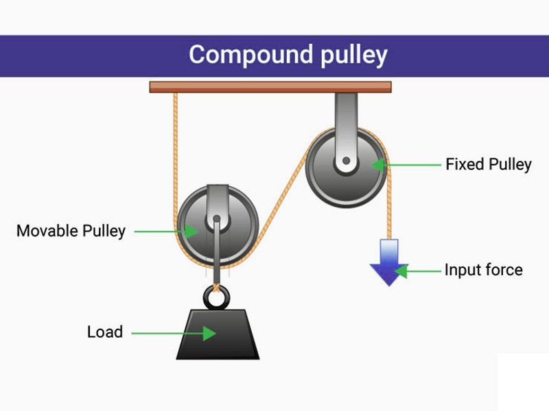Compound Pulley