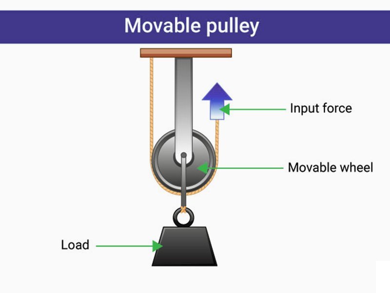 Movable Pulley
