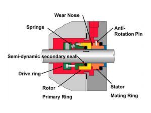 Mechanical Seals Structure and Components