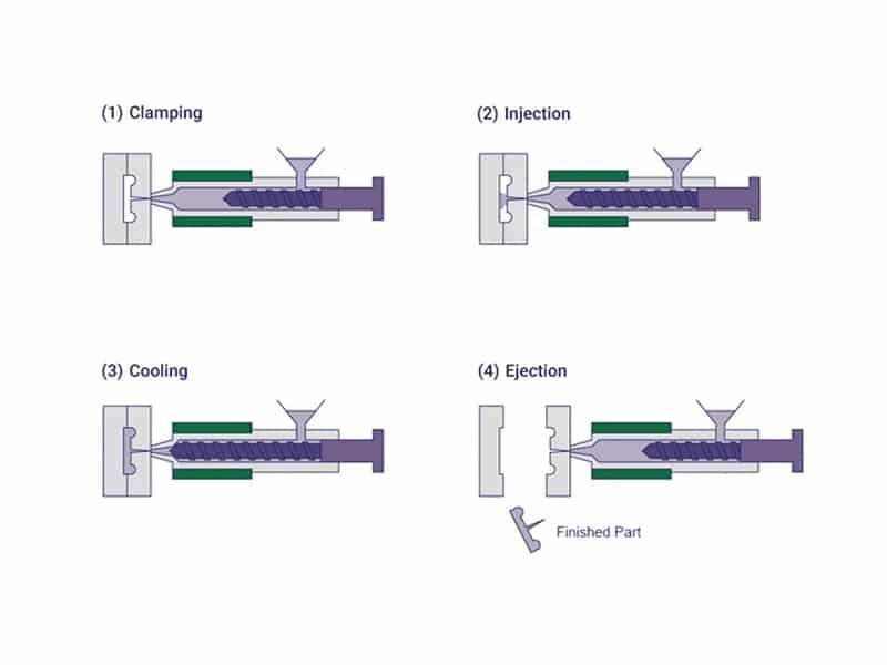 Injection Moulding Working Process