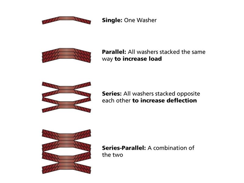Belleville spring washer load and deflection characteristics